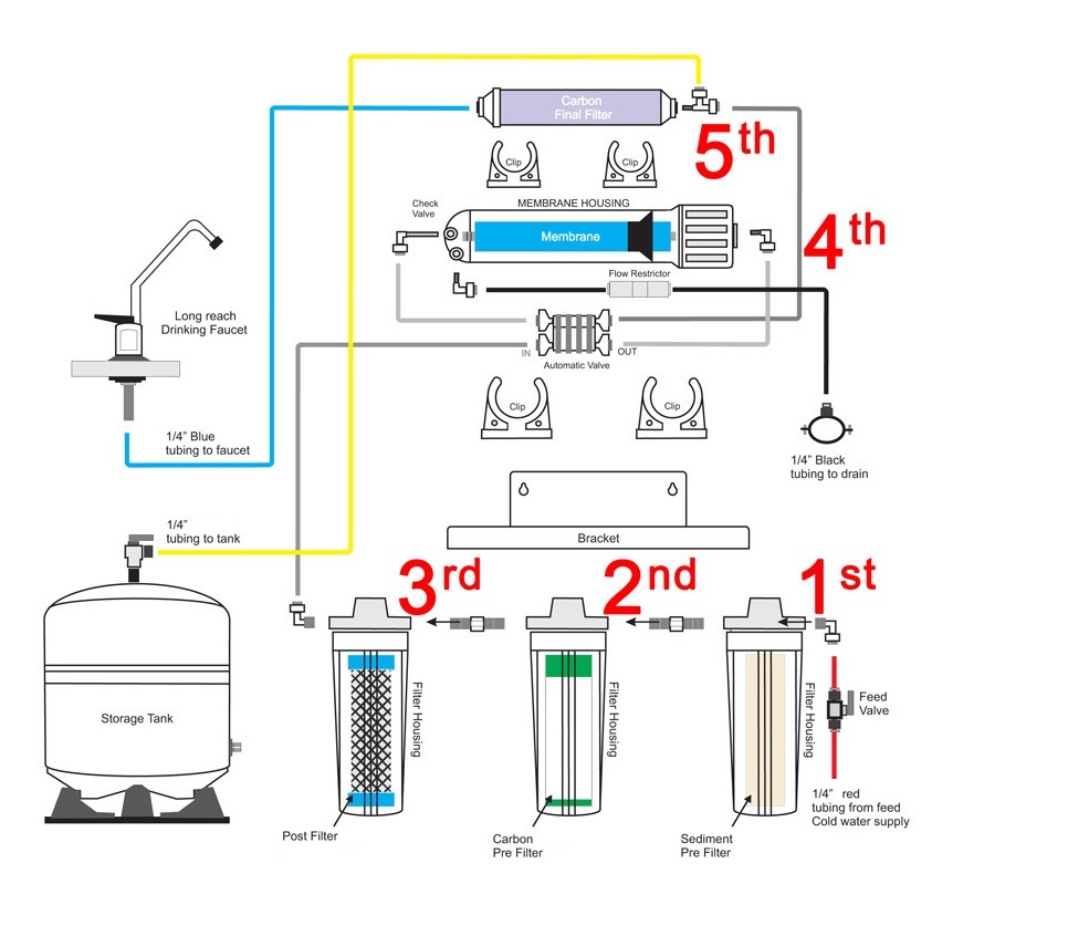 Stage Reverse Osmosis System Diagram General Wiring My XXX Hot Girl